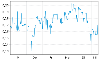 Chart Mini Future Short Canopy Growth - 1 Woche