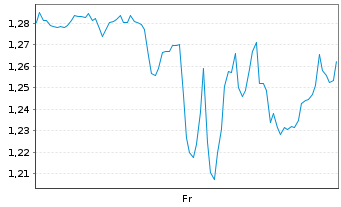 Chart Mini Future Long Salesforce.com - 1 Woche