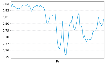 Chart Mini Future Long Salesforce.com - 1 Woche