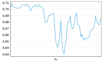 Chart Mini Future Long Salesforce.com - 1 Woche
