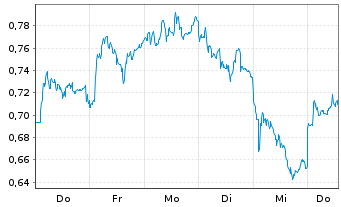 Chart Mini Future Short Bilfinger - 1 Woche