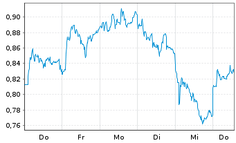 Chart Mini Future Short Bilfinger - 1 Woche