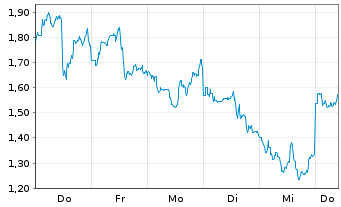 Chart Mini Future Short Pan American Silver - 1 Week