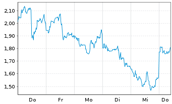 Chart Mini Future Short Pan American Silver - 1 Week
