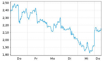 Chart Mini Future Short Pan American Silver - 1 Week