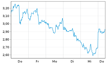 Chart Mini Future Short Pan American Silver - 1 Week