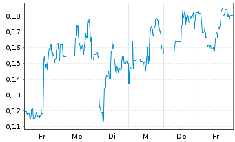 Chart Mini Future Short DeFi Technologies - 1 Woche