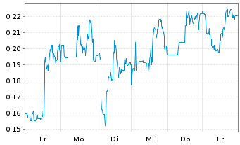Chart Mini Future Short DeFi Technologies - 1 Woche