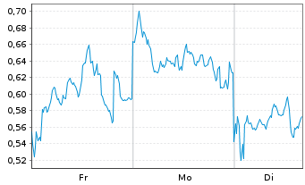 Chart Mini Future Short Axa - 1 Woche