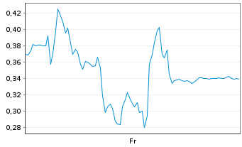 Chart Mini Future Long SMA Solar - 1 Woche
