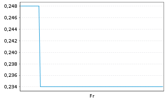 Chart Mini Future Long SMA Solar - 1 Woche