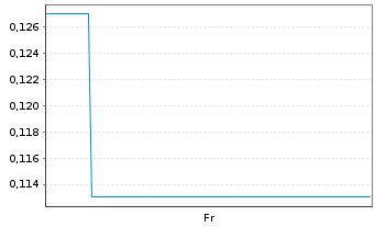 Chart Mini Future Long SMA Solar - 1 Woche