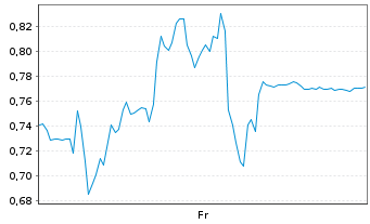 Chart Mini Future Short SMA Solar - 1 Woche