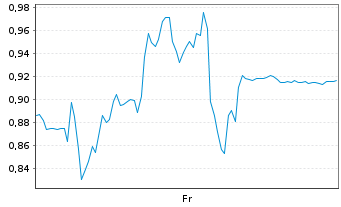 Chart Mini Future Short SMA Solar - 1 Woche
