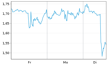 Chart Mini Future Long Adobe - 1 Woche