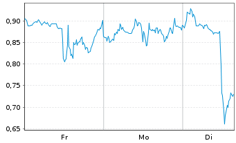 Chart Mini Future Long Adobe - 1 Woche