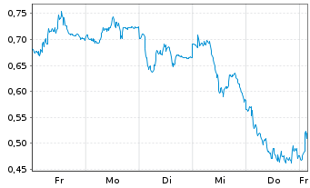 Chart Mini Future Long Fresenius - 1 Woche