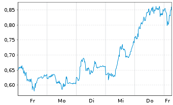 Chart Mini Future Short Fresenius - 1 Woche
