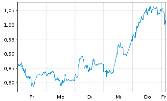 Chart Mini Future Short Fresenius - 1 Woche