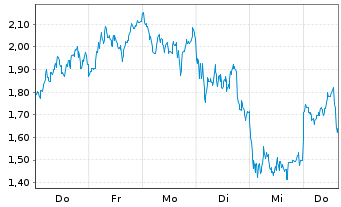 Chart Mini Future Short Banco Santander - 1 Woche