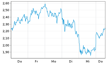 Chart Mini Future Short Banco Santander - 1 Woche