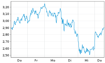 Chart Mini Future Short Banco Santander - 1 Woche