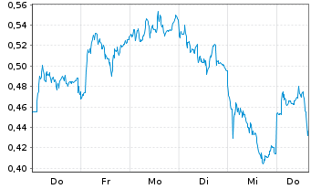 Chart Mini Future Short Bilfinger - 1 Woche