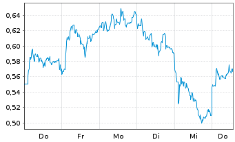Chart Mini Future Short Bilfinger - 1 Woche