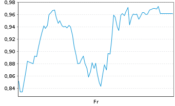 Chart Mini Future Long OMV - 1 Woche