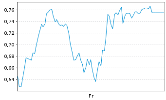 Chart Mini Future Long OMV - 1 Woche