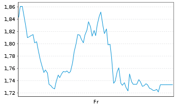 Chart Mini Future Short OMV - 1 Woche