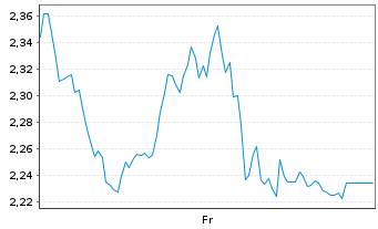 Chart Mini Future Short OMV - 1 Woche