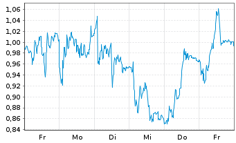 Chart Mini Future Long Deutsche Boerse - 1 Woche