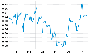 Chart Mini Future Long Deutsche Boerse - 1 Woche