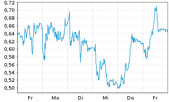 Chart Mini Future Long Deutsche Boerse - 1 Woche
