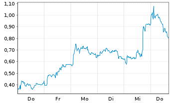 Chart Mini Future Short Mutares - 1 Week