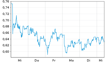Chart Mini Future Long Carl Zeiss Meditec - 1 Woche