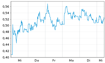 Chart Mini Future Short Carl Zeiss Meditec - 1 Woche