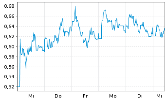 Chart Mini Future Short Carl Zeiss Meditec - 1 Woche