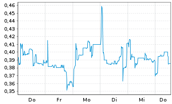 Chart Mini Future Long Vivoryon Therapeutics - 1 Woche