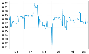 Chart Mini Future Short Vivoryon Therapeutics - 1 Woche