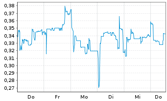 Chart Mini Future Short Vivoryon Therapeutics - 1 Woche