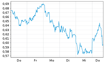 Chart Mini Future Short Merck - 1 Week