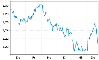 Chart Mini Future Short Merck - 1 Week