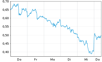 Chart Mini Future Short Newmont - 1 Week