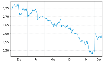 Chart Mini Future Short Newmont - 1 Week
