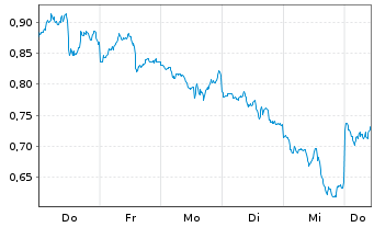 Chart Mini Future Short Newmont - 1 Week