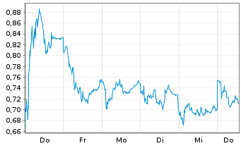 Chart Mini Future Short S&T - 1 Woche