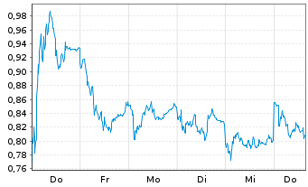 Chart Mini Future Short S&T - 1 Woche