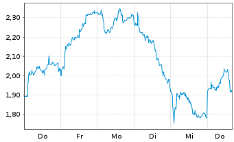 Chart Mini Future Short MTU Aero Engines - 1 Week